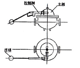 KYF型浮球式液压水位控制阀主阀体与控制阀组合式安装