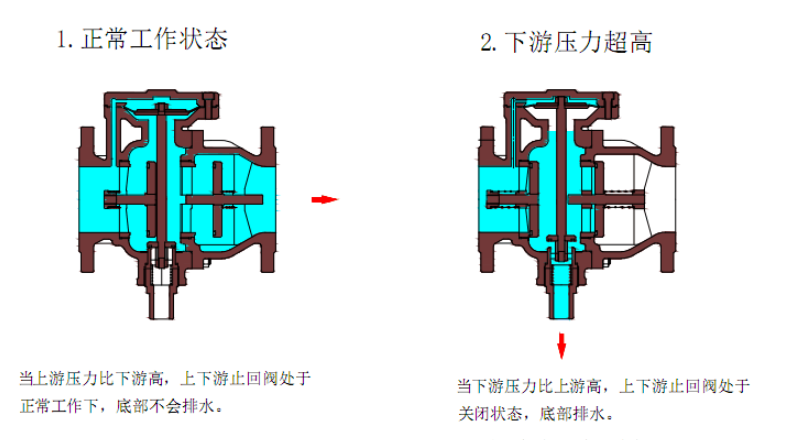 法兰低阻力止回阀D等P741X-16Q